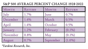 S&P 500 average percent change graph